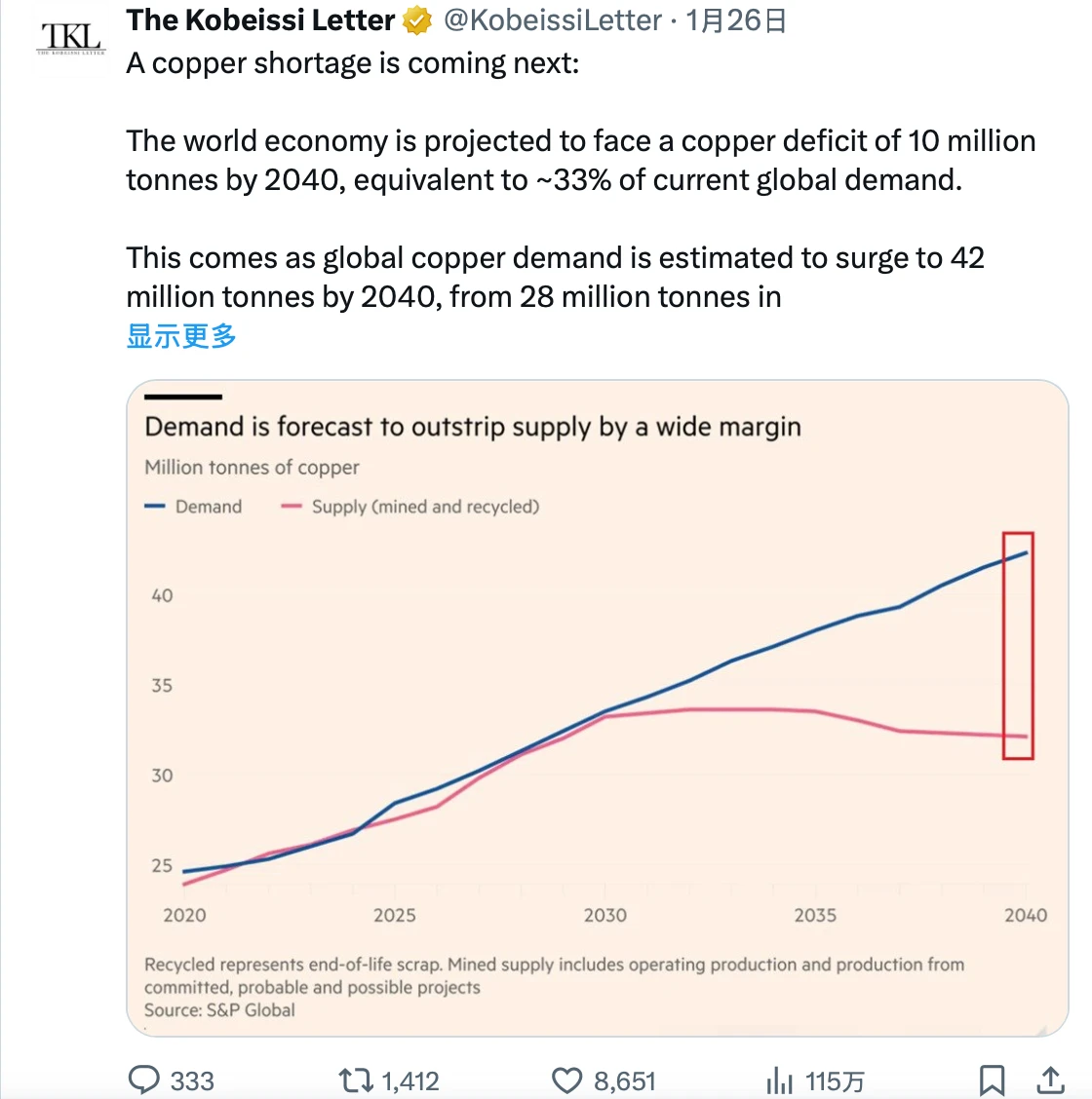 AI、能源需求大增，金银铜价格自1979年来最火热