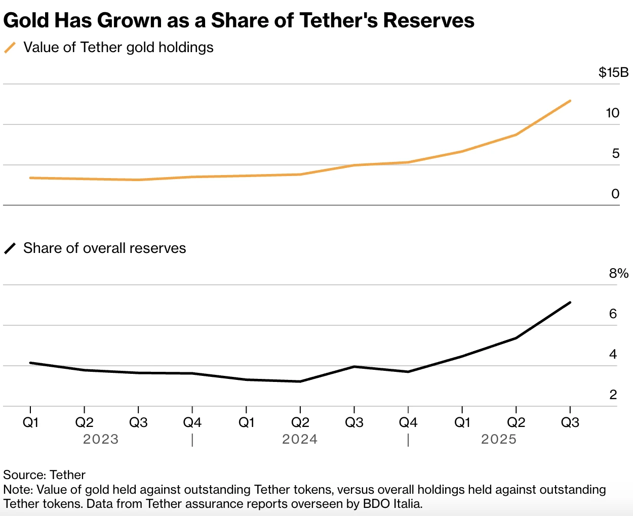 黄金开年疯涨，稳定币巨头Tether手握140吨黄金成大庄家