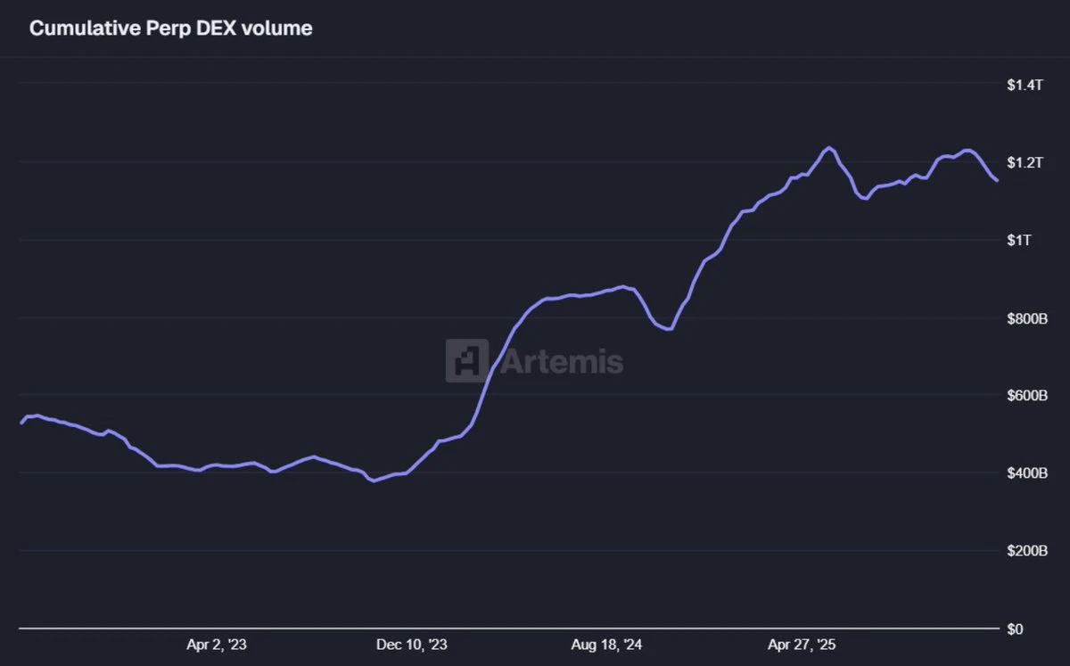 2026年8个值得关注的Perp DEX项目及套利策略指南