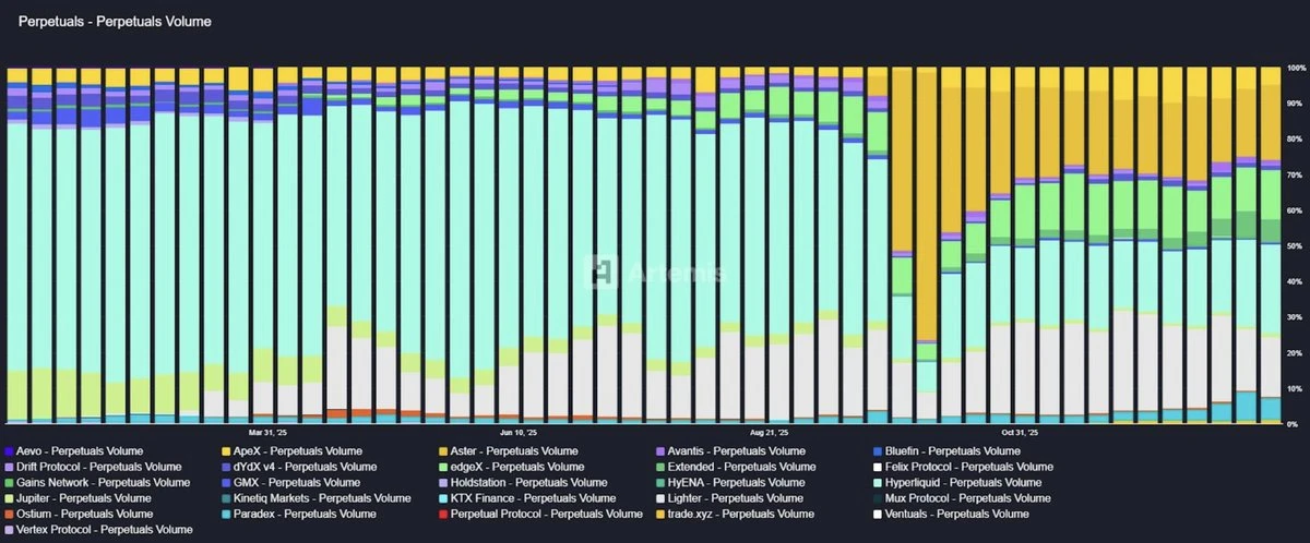 2026年8个值得关注的Perp DEX项目及套利策略指南