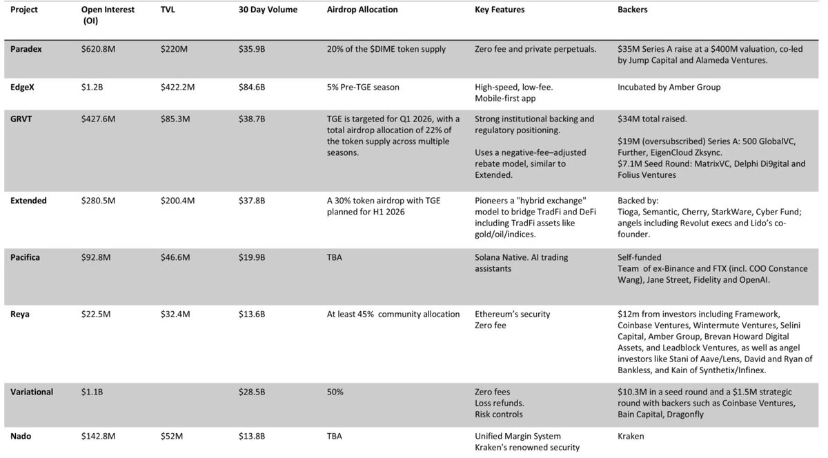 2026年8个值得关注的Perp DEX项目及套利策略指南