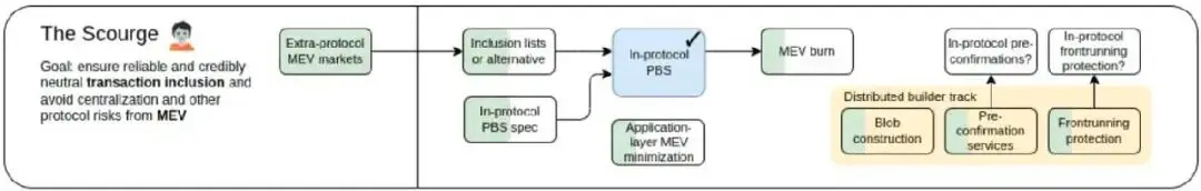 区块链谈去中心化绕不开MEV，它为何成生态真实镜子？
