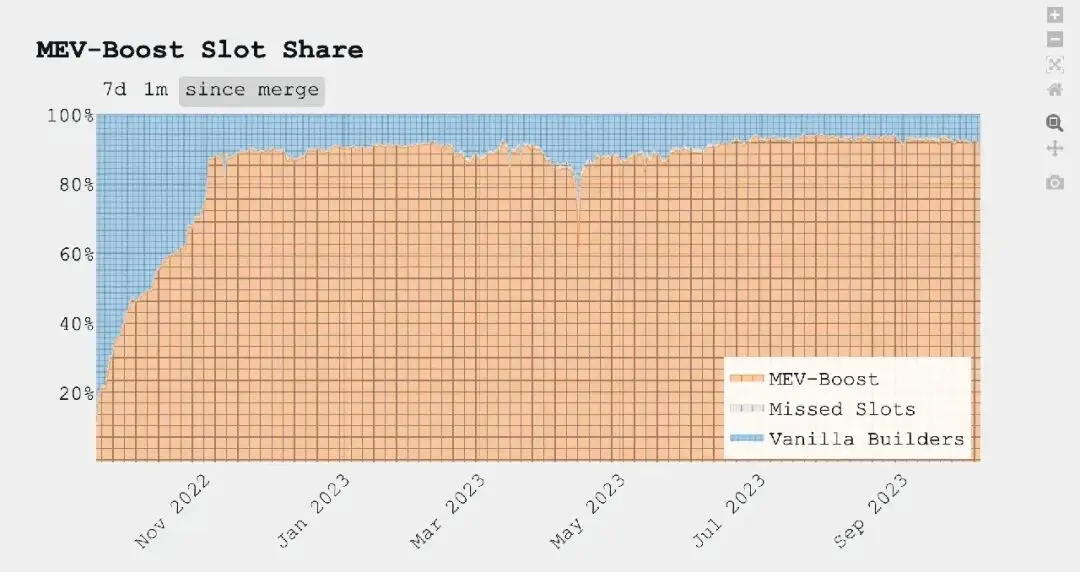 区块链谈去中心化绕不开MEV，它为何成生态真实镜子？