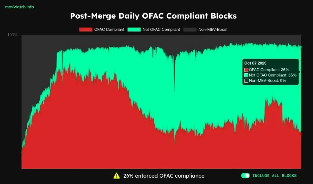 区块链谈去中心化绕不开MEV，它为何成生态真实镜子？