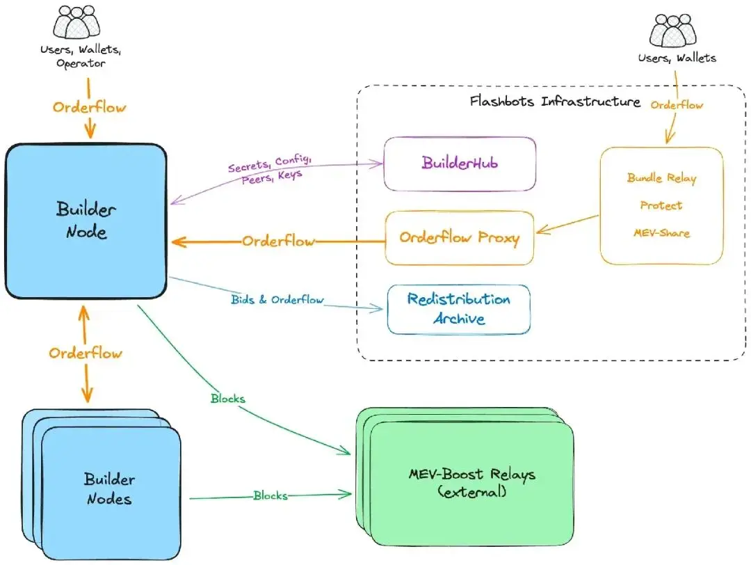 区块链谈去中心化绕不开MEV，它为何成生态真实镜子？