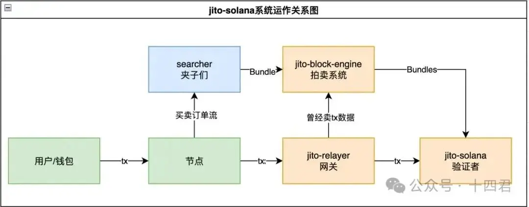 区块链谈去中心化绕不开MEV，它为何成生态真实镜子？