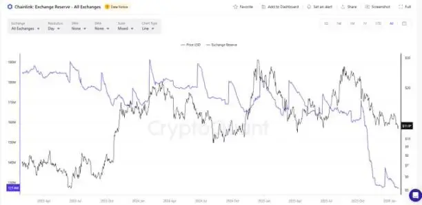 链上分析：2025 年 8 月至 2026 年 1 月某实体隐秘收购约 1 亿枚 LINK