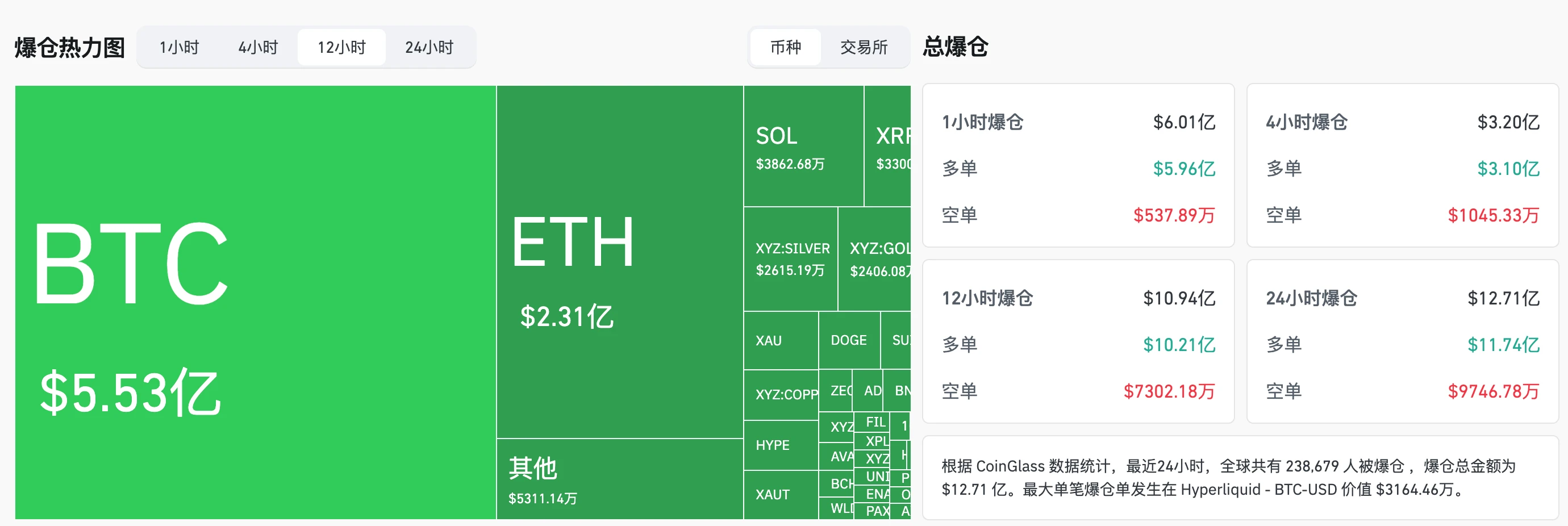 比特币等加密货币大暴跌，多重因素致市场爆仓超10亿美元
