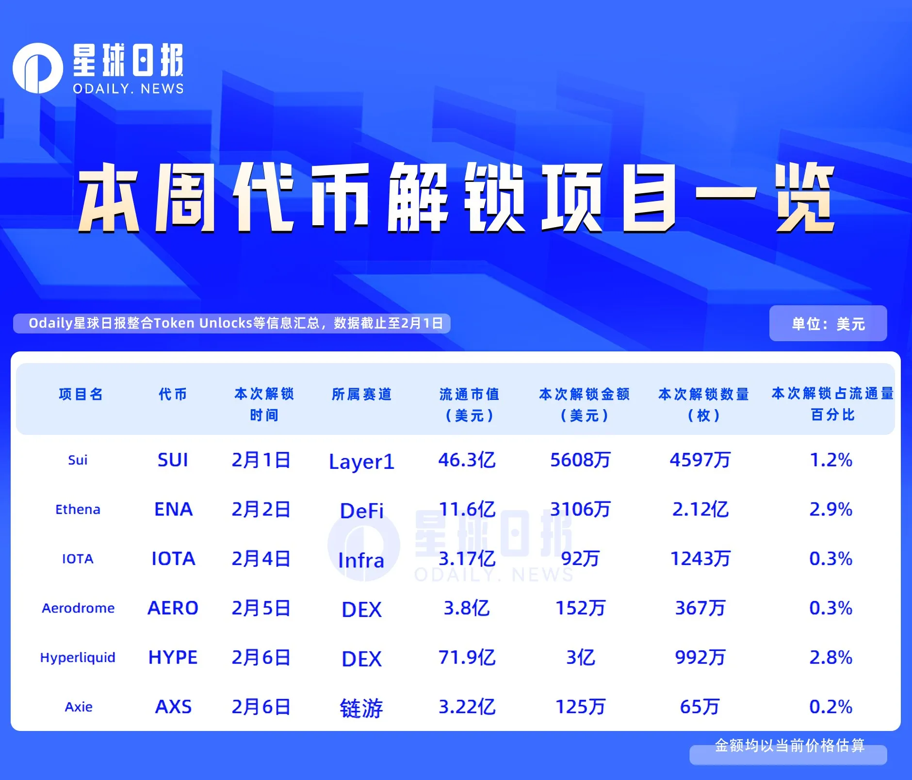 Hyperliquid和Ethena项目解锁数量、金额及释放曲线介绍