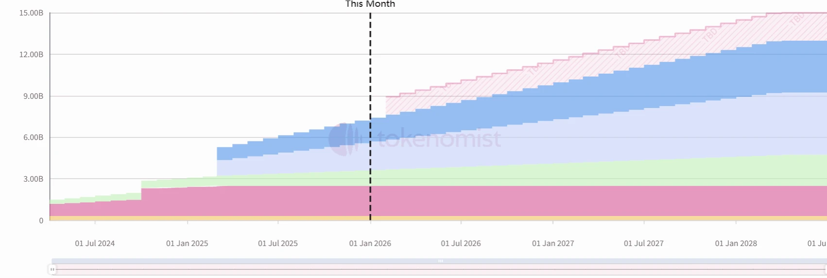 Hyperliquid和Ethena项目解锁数量、金额及释放曲线介绍