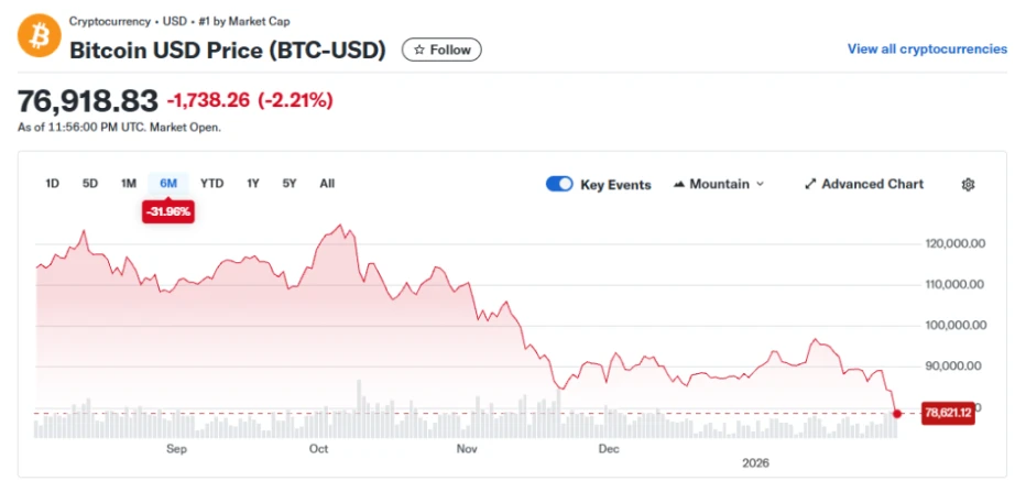 比特币跌破关键关口，机构持仓承压，市场担忧升温