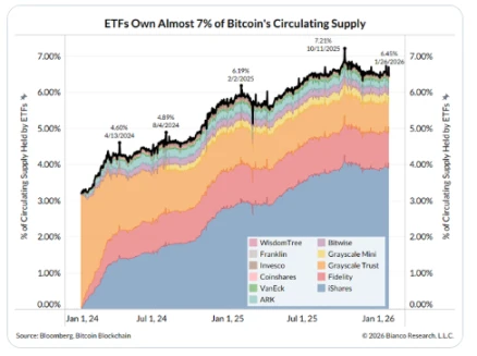 比特币跌破关键关口，机构持仓承压，市场担忧升温