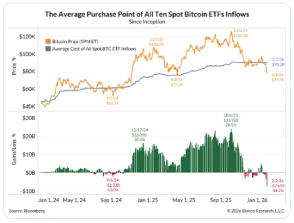 比特币跌破关键关口，机构持仓承压，市场担忧升温