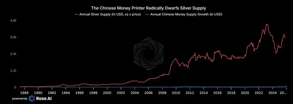 白银价格年度涨幅45%，背后预示着怎样的世界变局？