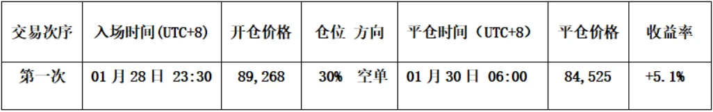 比特币走势分析：周线C浪调整确立，短线操作收益5.1%