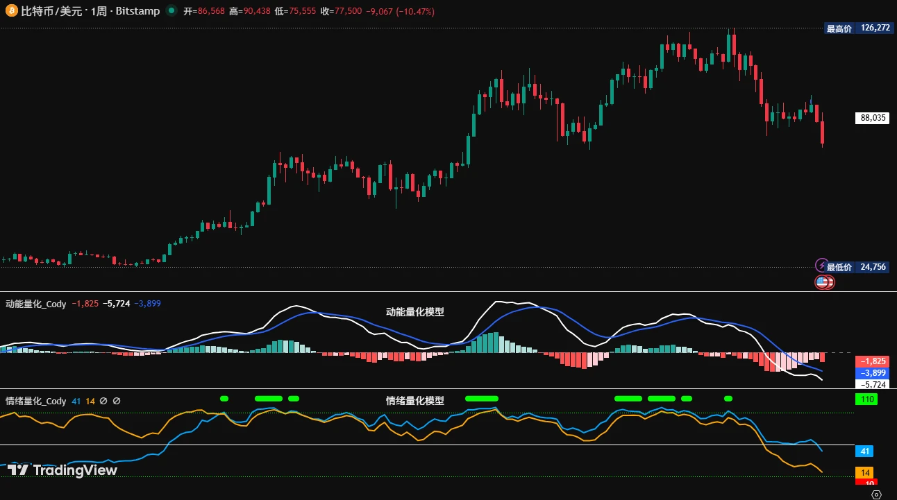 比特币走势分析：周线C浪调整确立，短线操作收益5.1%