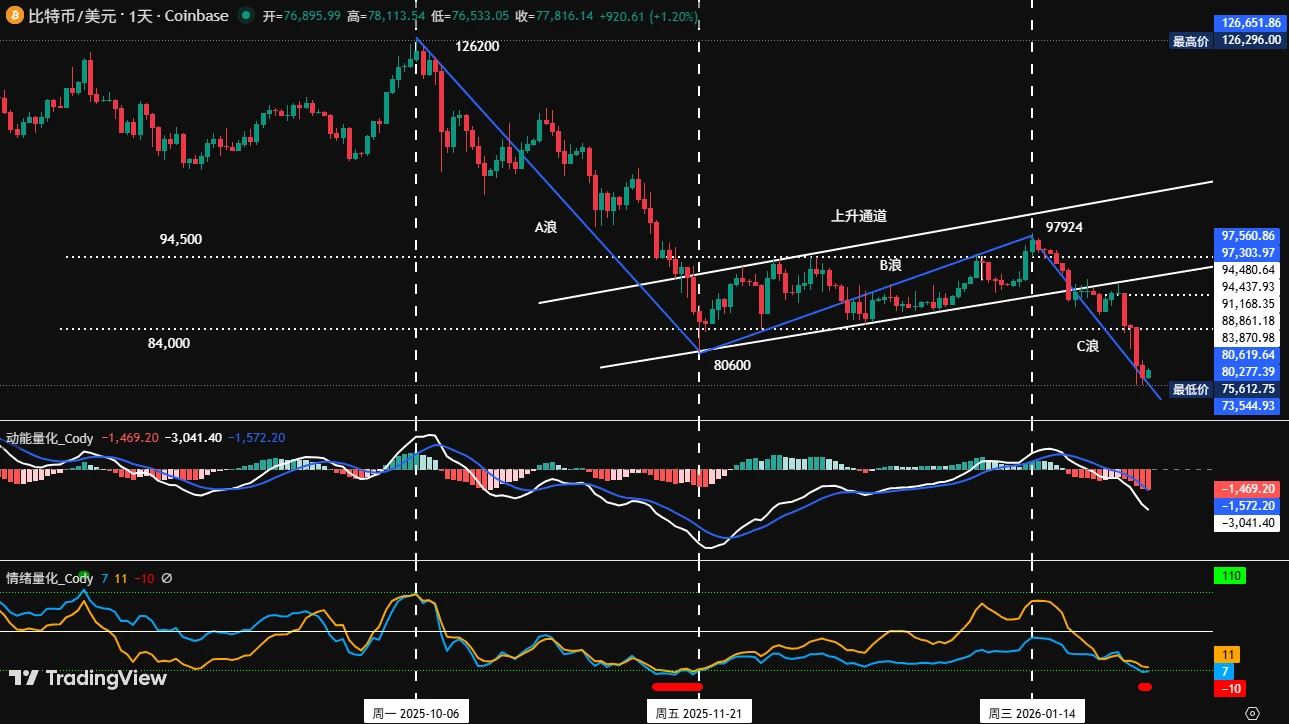 比特币走势分析：周线C浪调整确立，短线操作收益5.1%