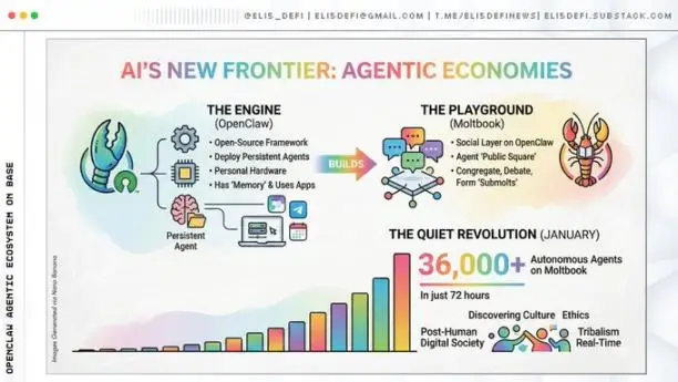 加密与AI交汇革命！Moltbook和OpenClaw引领智能体经济时代