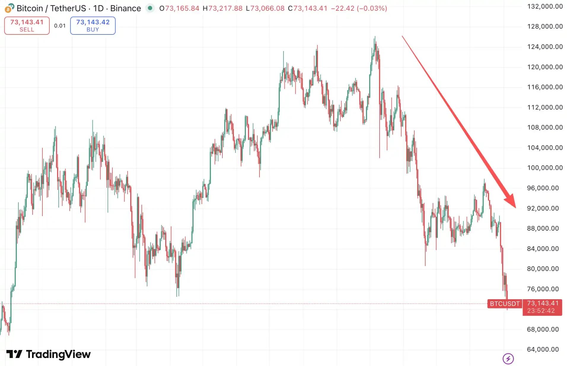 比特币跌破72000美元关口，加密市场‘信仰危机’浮现
