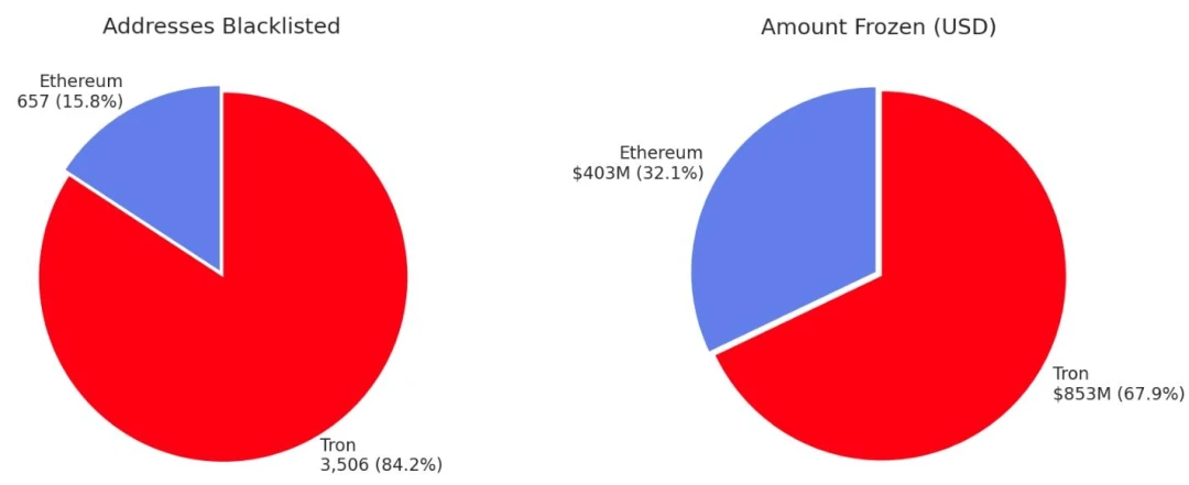 2025年Tether冻结超12亿美元，稳定币监管格局生变