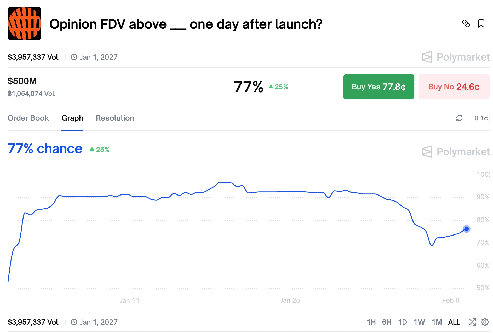 加密市场情绪低落，预测市场活跃度却不断刷新，为啥？