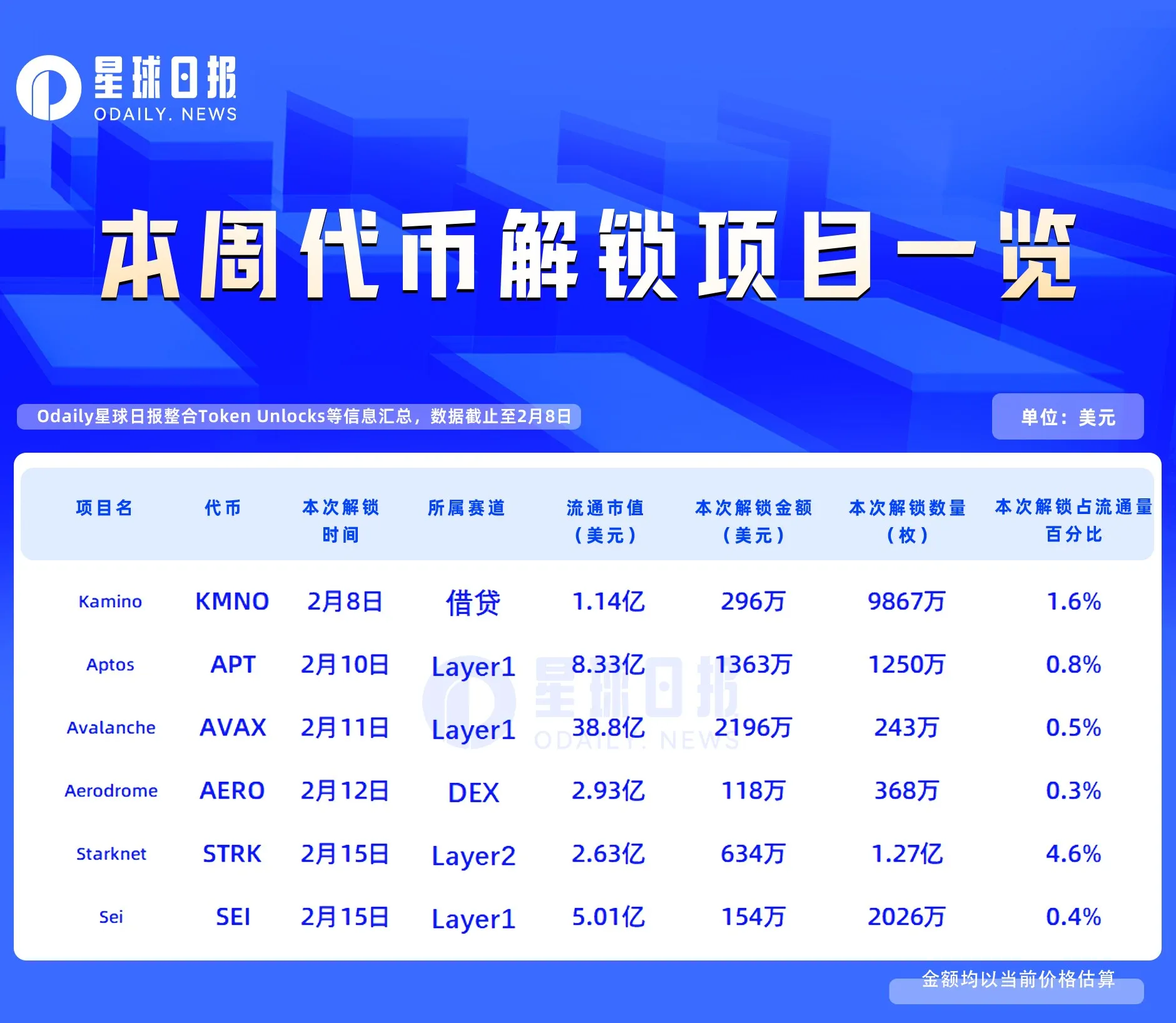 Starknet和Kamino解锁数量及金额公布，一文了解详情