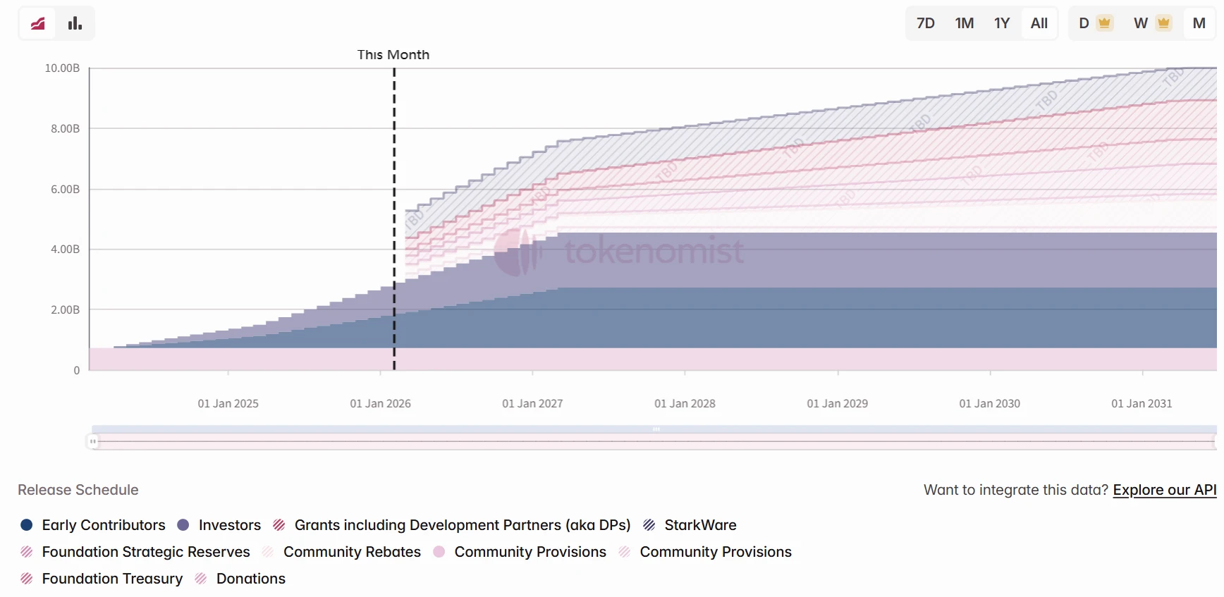 Starknet和Kamino解锁数量及金额公布，一文了解详情