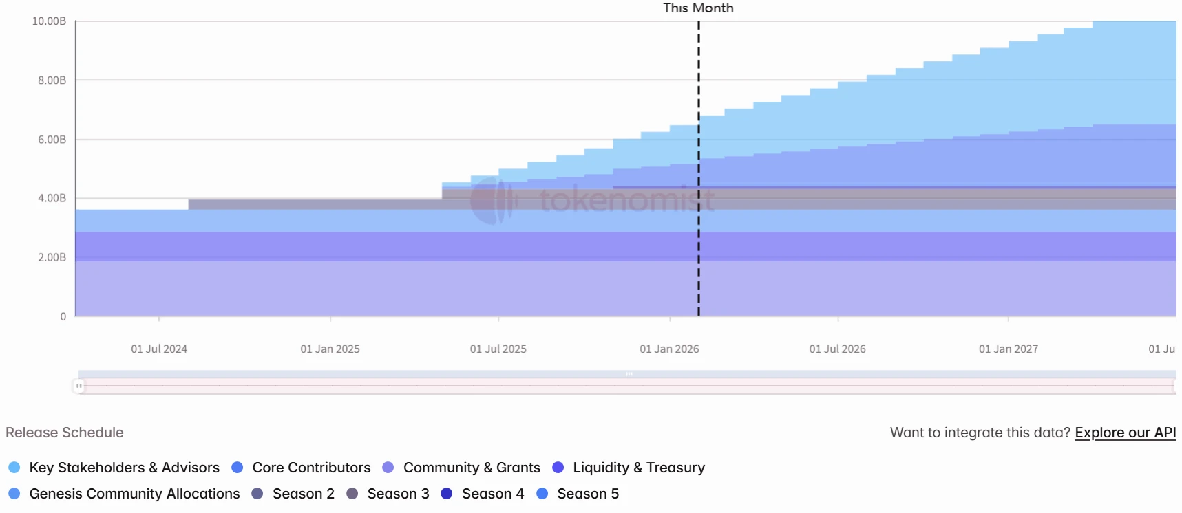 Starknet和Kamino解锁数量及金额公布，一文了解详情