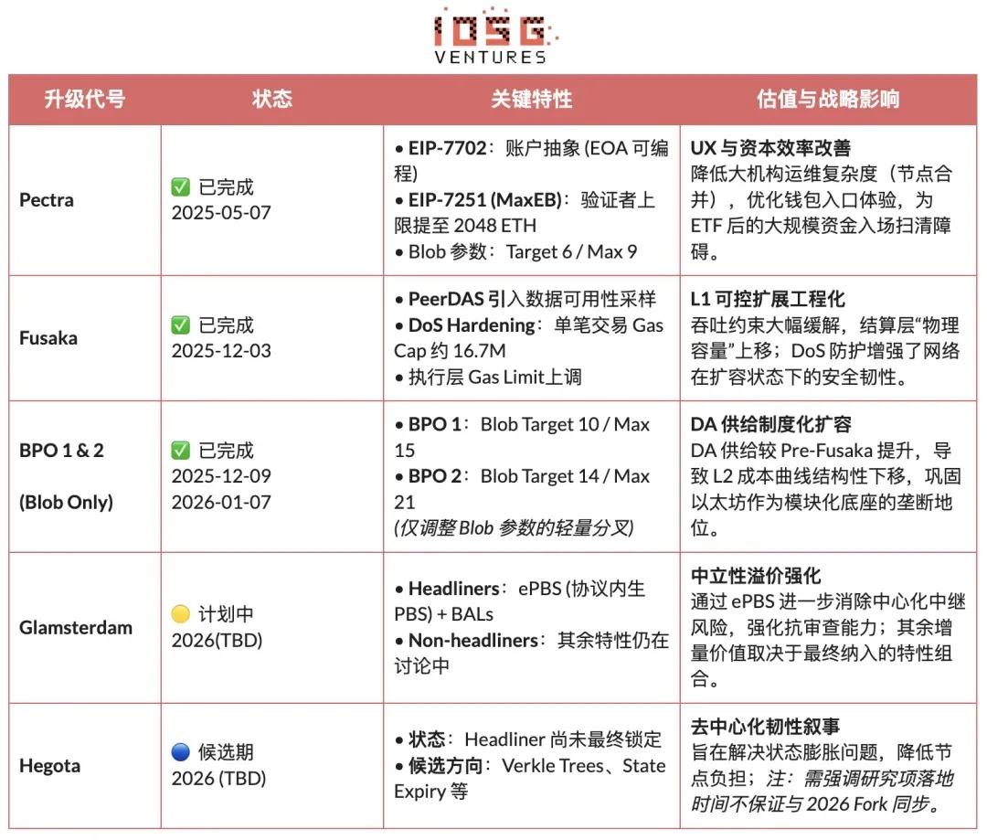 以太坊战略重心回归主网，一文解析定价模型范式转变与估值重构