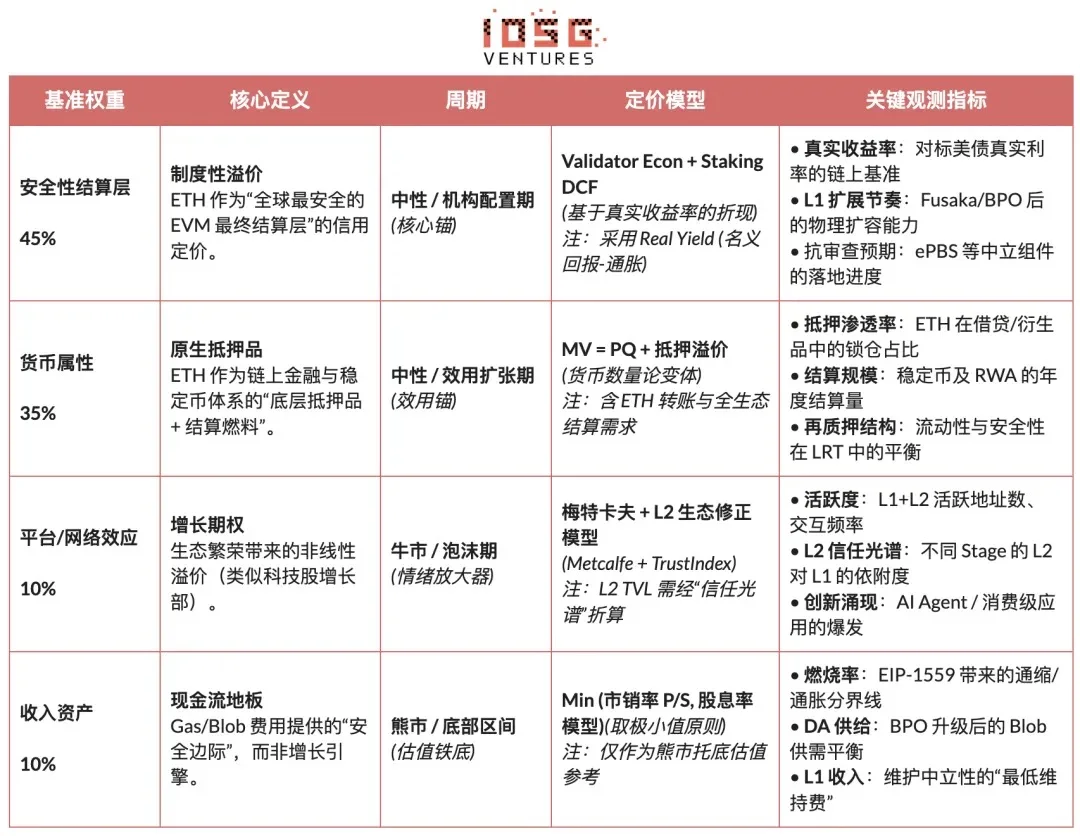 以太坊战略重心回归主网，一文解析定价模型范式转变与估值重构