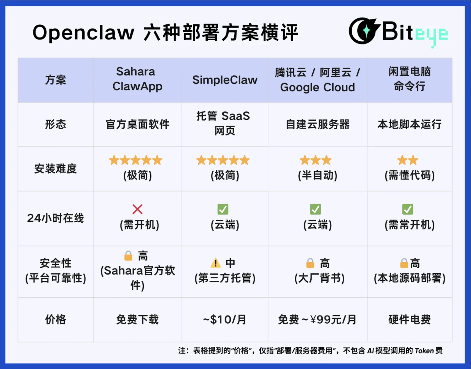 OpenClaw部署难？看这6种方案横评，小白也能轻松上手