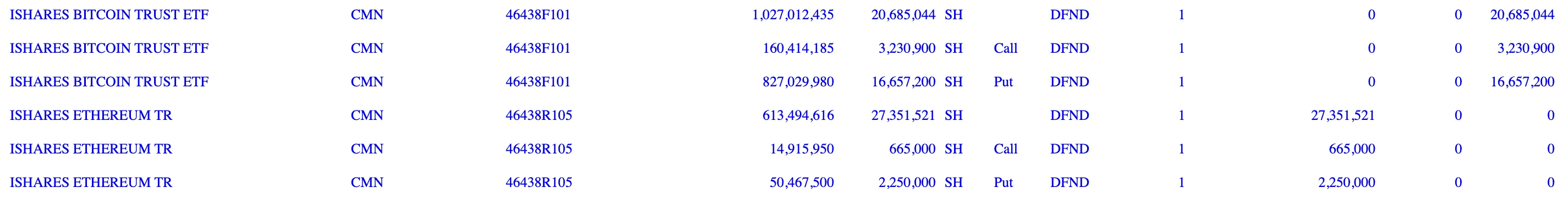 高盛23亿美元加密配置单透露啥信号？ETH持仓结构有看点