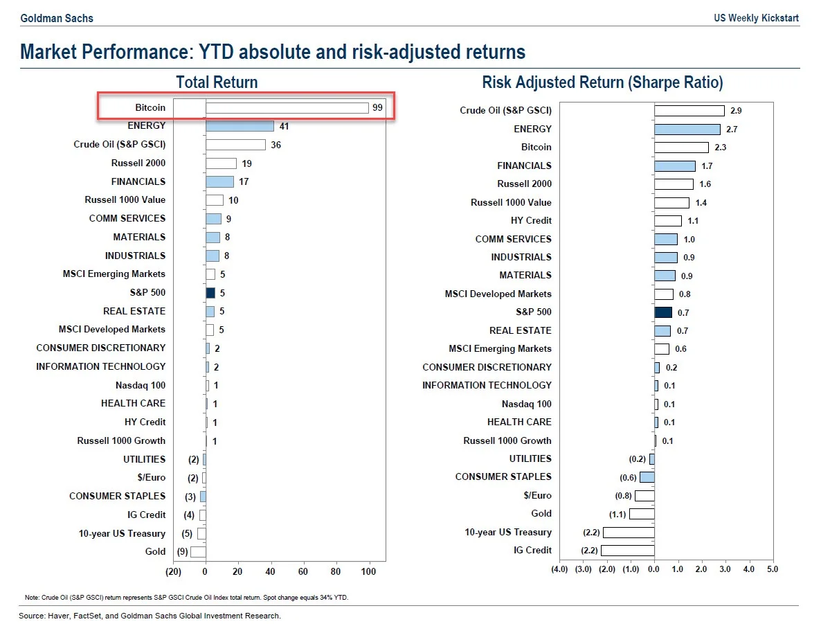 高盛23亿美元加密配置单透露啥信号？ETH持仓结构有看点