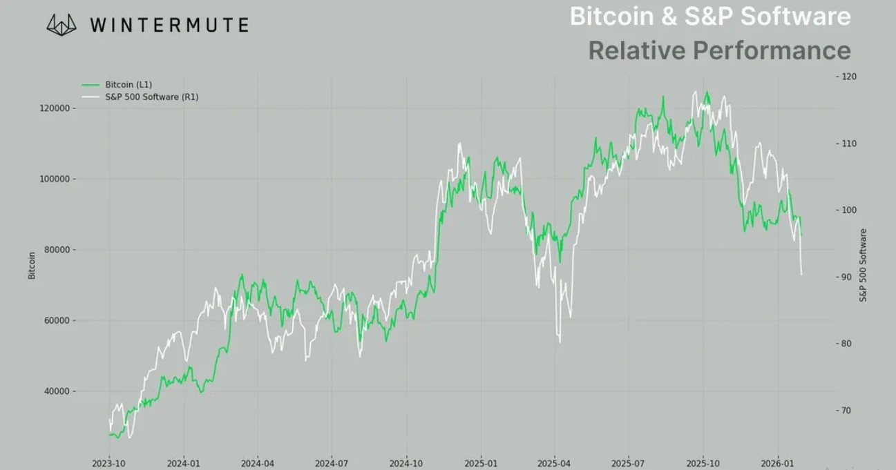 2025年10月以来加密市场剧烈回撤，资本流向AI领域