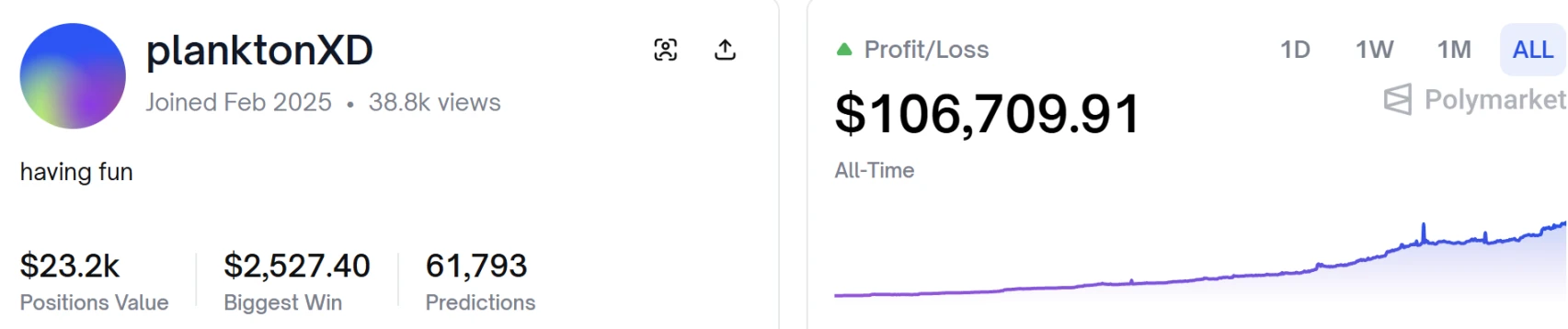 Polymarket 上的量化奇迹：某地址一年靠微利滚赚 10 万美元