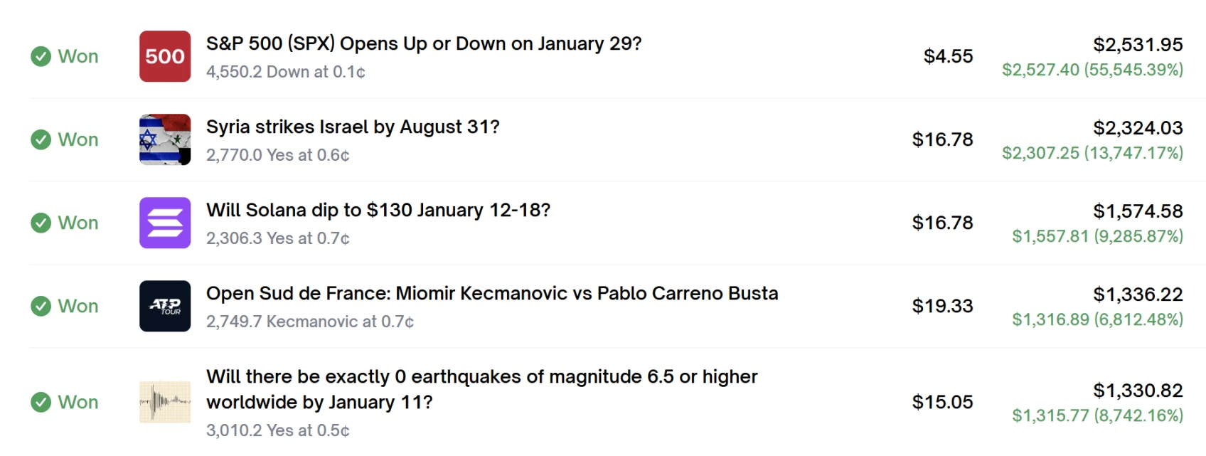 Polymarket 上的量化奇迹：某地址一年靠微利滚赚 10 万美元