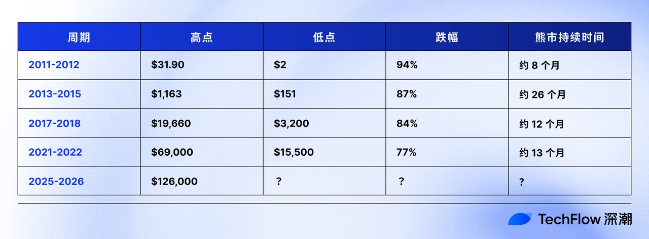 比特币熊市跌幅密码：最大跌幅递减，原因几何？