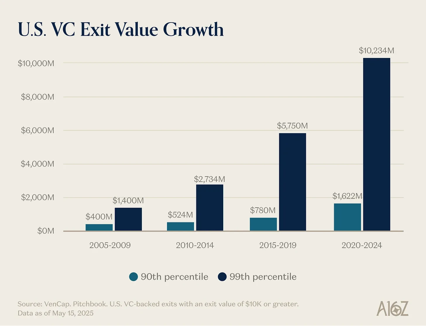 AI时代初创公司需求质变，VC行业从判断力驱动转向交易能力驱动