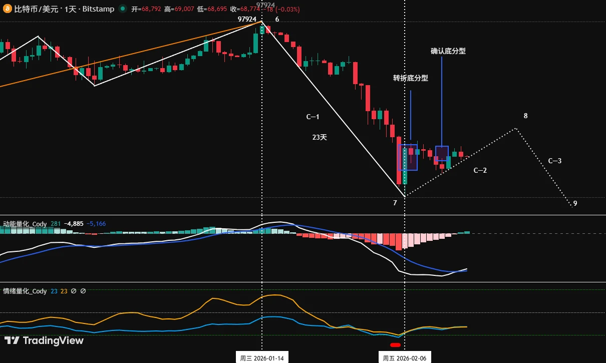 比特币行情分析师 Cody 春节前瞻：春节不停，关注比特币新变化