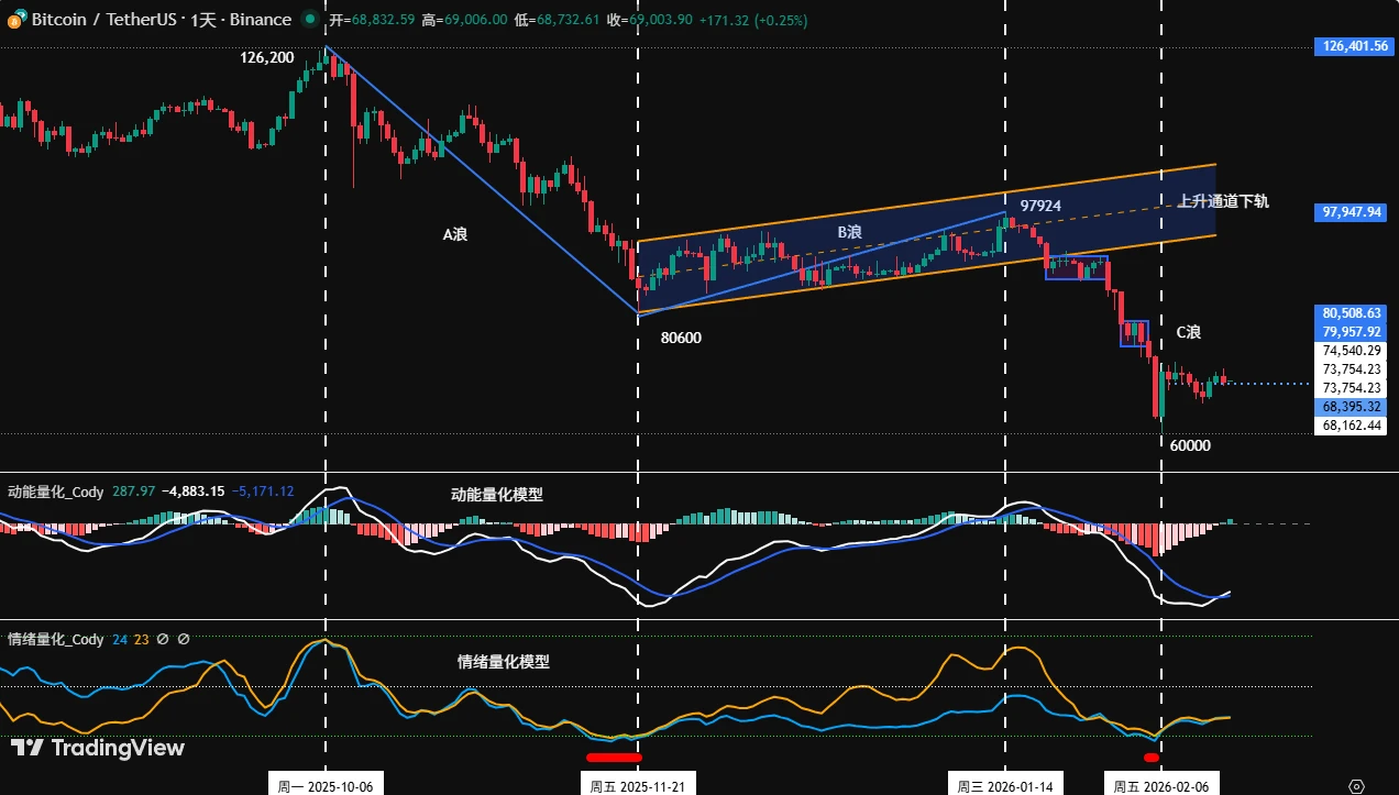 比特币行情分析师 Cody 春节前瞻：春节不停，关注比特币新变化