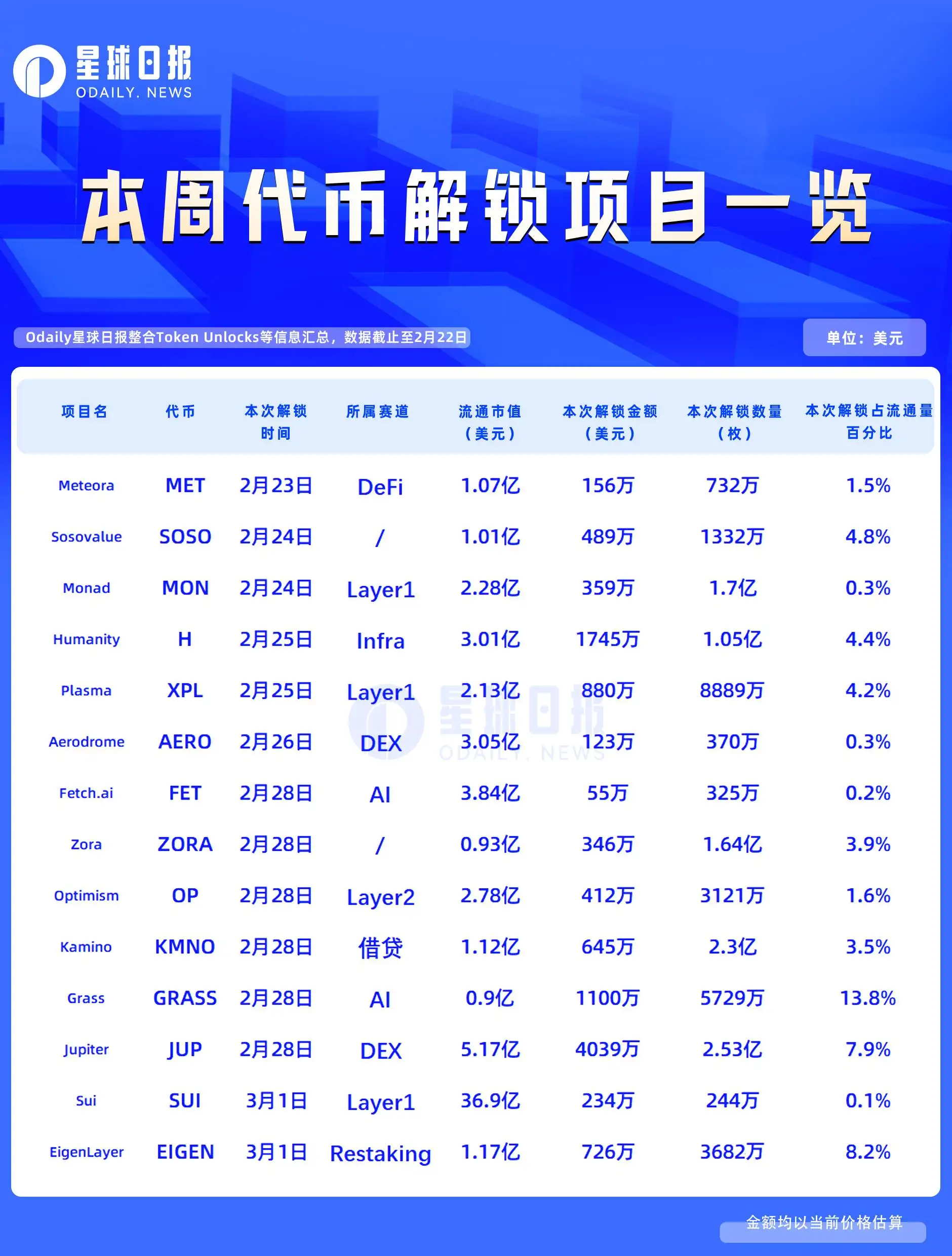 Grass、EigenLayer项目解锁数量及金额，还有释放曲线介绍