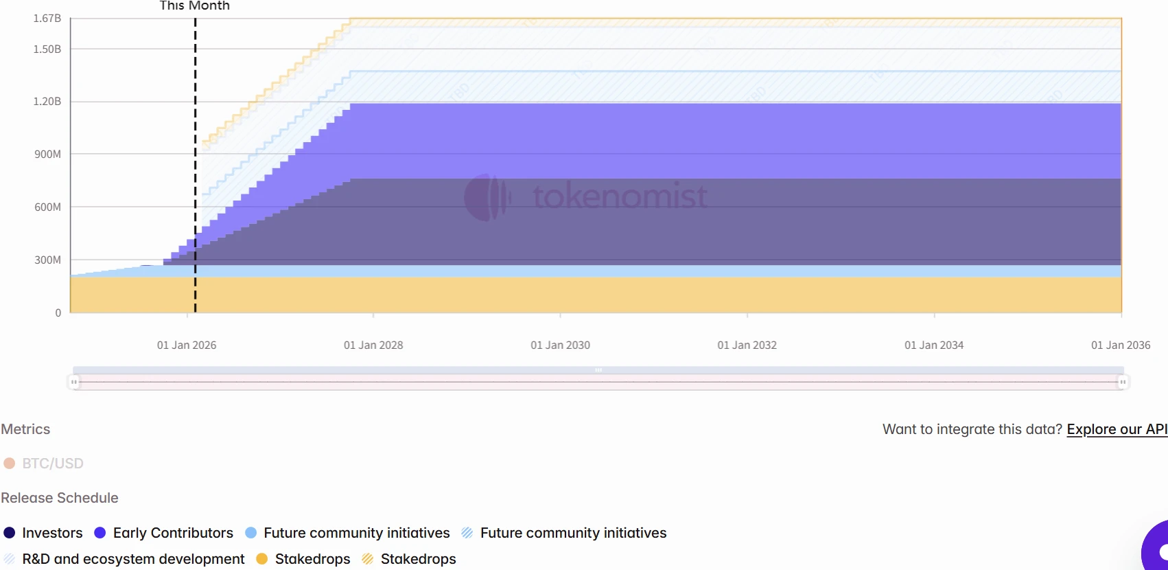 Grass、EigenLayer项目解锁数量及金额，还有释放曲线介绍