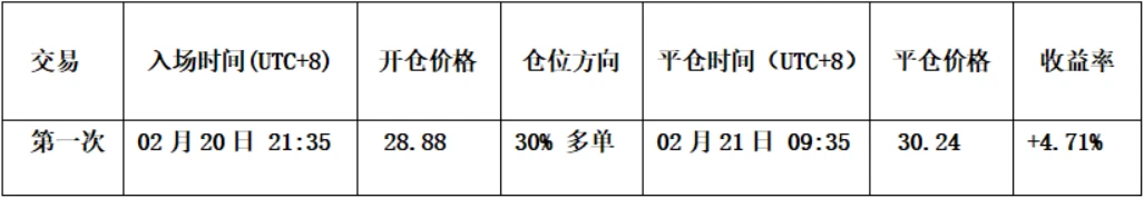 春节后比特币行情震荡，本周聚焦 HYPE 币种分析及交易策略