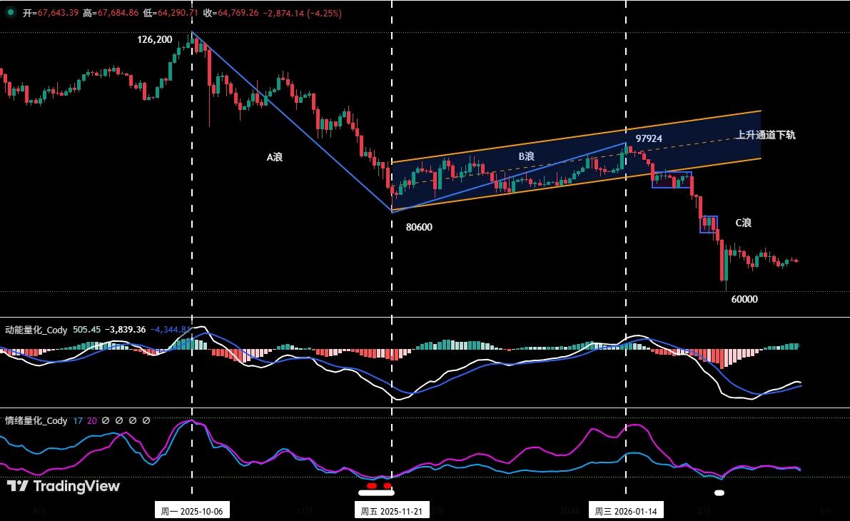 春节后比特币行情震荡，本周聚焦 HYPE 币种分析及交易策略
