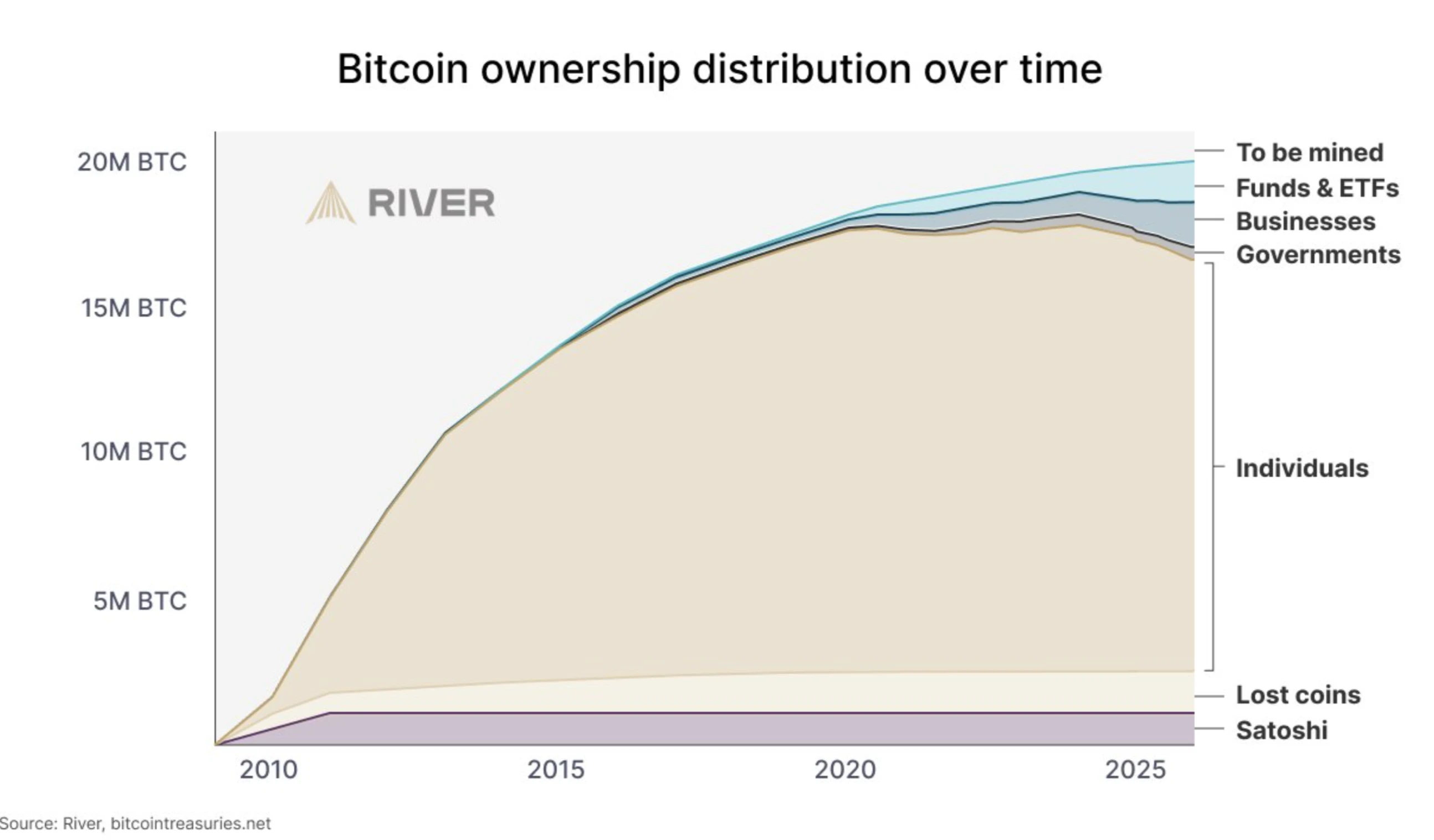 比特币价格虽跌但普及度仍涨，8大趋势及机构买卖情况揭秘