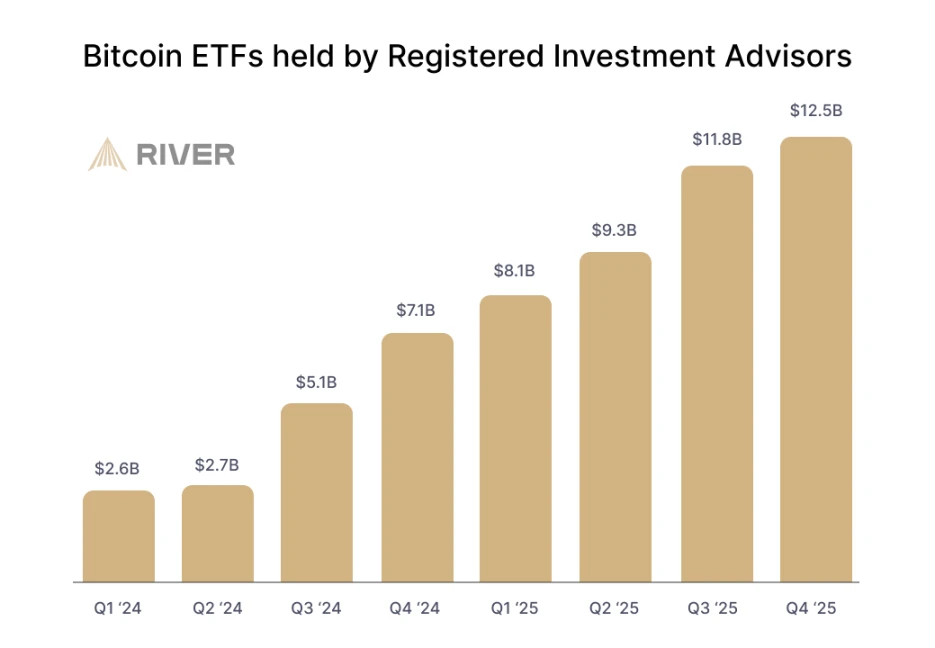 比特币价格虽跌但普及度仍涨，8大趋势及机构买卖情况揭秘
