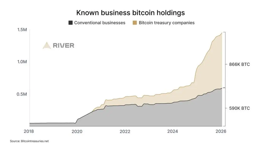 比特币价格虽跌但普及度仍涨，8大趋势及机构买卖情况揭秘