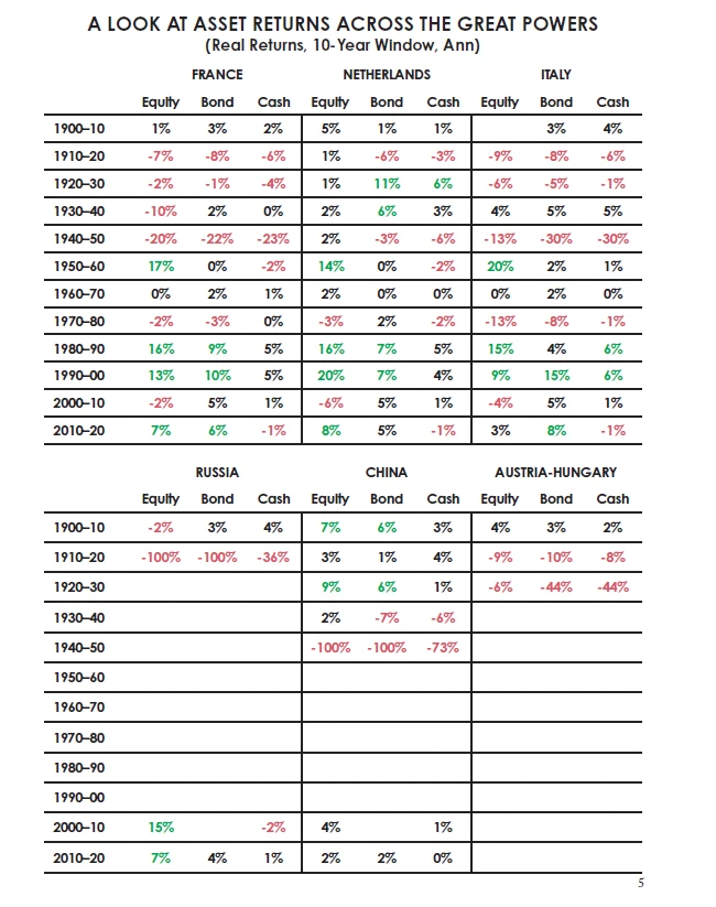 Dalio揭示大国财富清零史，分享投资原则及大周期下的投资
