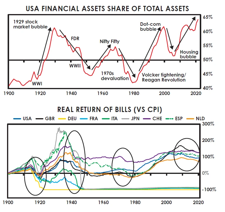 Dalio揭示大国财富清零史，分享投资原则及大周期下的投资
