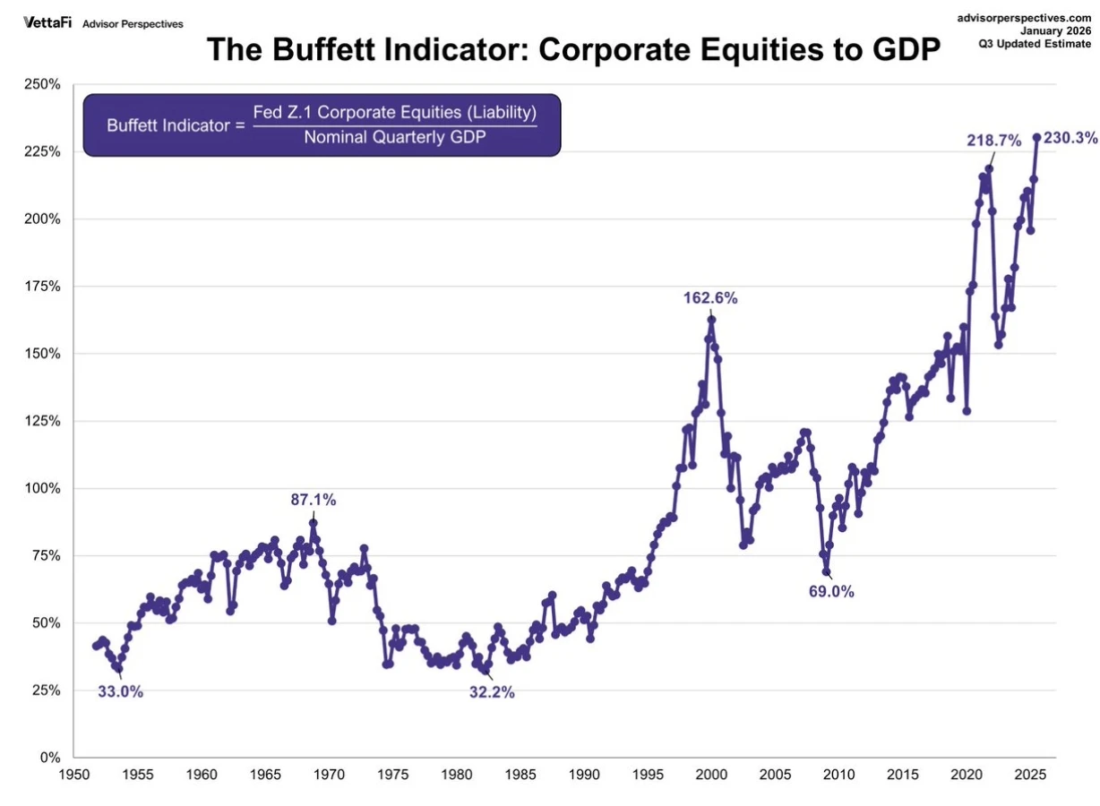 美股估值处于历史高位，对加密市场走势影响几何？